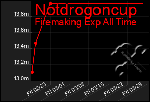 Total Graph of Notdrogoncup