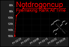 Total Graph of Notdrogoncup