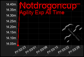 Total Graph of Notdrogoncup