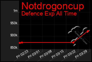 Total Graph of Notdrogoncup