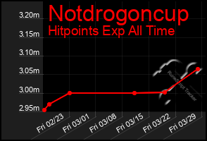 Total Graph of Notdrogoncup