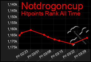 Total Graph of Notdrogoncup