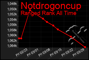 Total Graph of Notdrogoncup