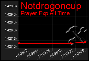 Total Graph of Notdrogoncup