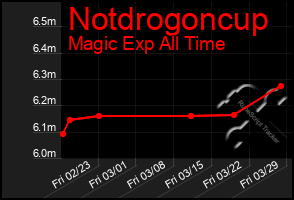 Total Graph of Notdrogoncup