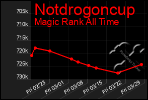 Total Graph of Notdrogoncup