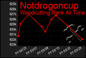 Total Graph of Notdrogoncup