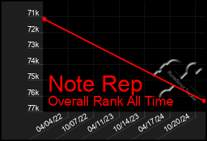 Total Graph of Note Rep