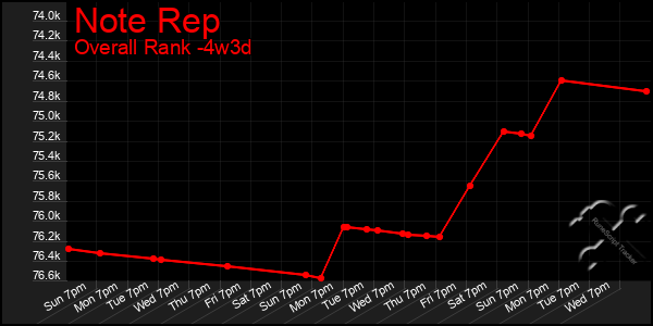 Last 31 Days Graph of Note Rep