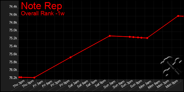 Last 7 Days Graph of Note Rep