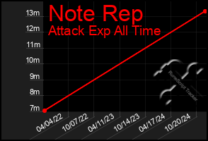 Total Graph of Note Rep