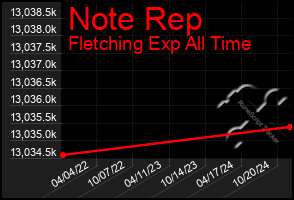 Total Graph of Note Rep