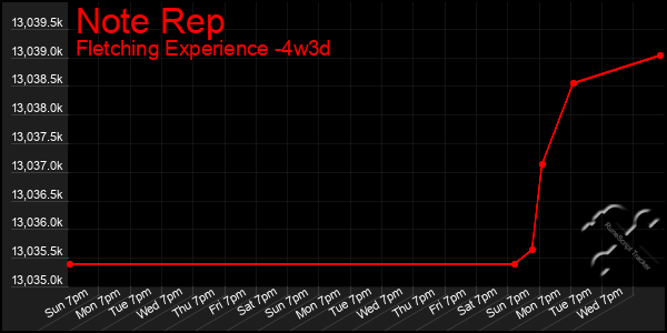 Last 31 Days Graph of Note Rep