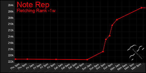 Last 7 Days Graph of Note Rep