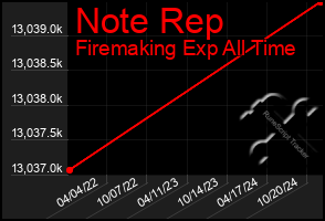 Total Graph of Note Rep