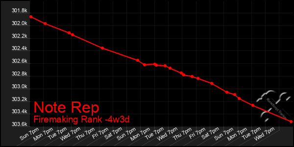 Last 31 Days Graph of Note Rep