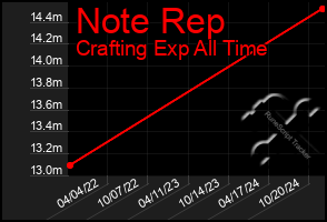 Total Graph of Note Rep