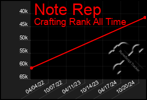 Total Graph of Note Rep