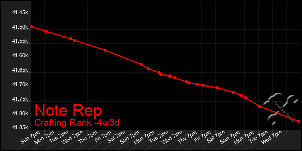 Last 31 Days Graph of Note Rep