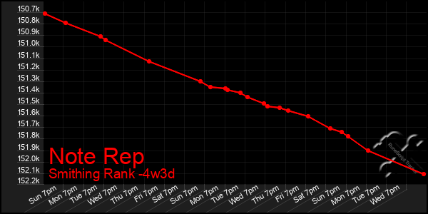 Last 31 Days Graph of Note Rep