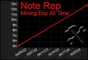 Total Graph of Note Rep