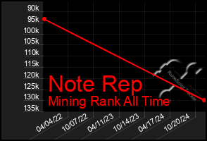 Total Graph of Note Rep