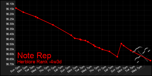 Last 31 Days Graph of Note Rep