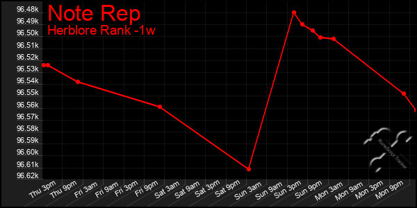 Last 7 Days Graph of Note Rep