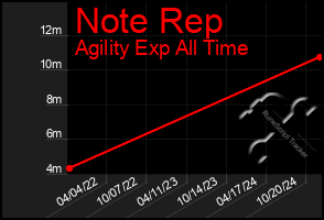 Total Graph of Note Rep