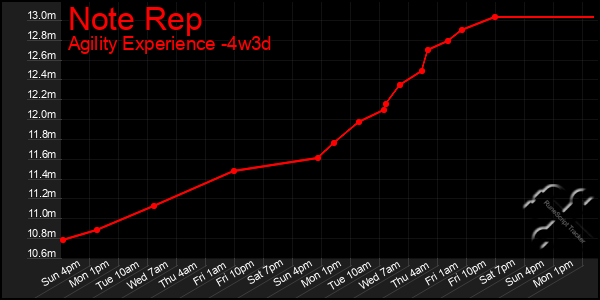 Last 31 Days Graph of Note Rep