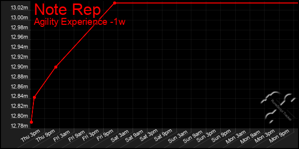 Last 7 Days Graph of Note Rep