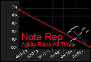 Total Graph of Note Rep