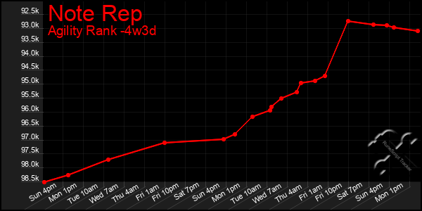 Last 31 Days Graph of Note Rep