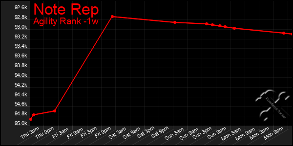 Last 7 Days Graph of Note Rep