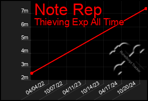 Total Graph of Note Rep