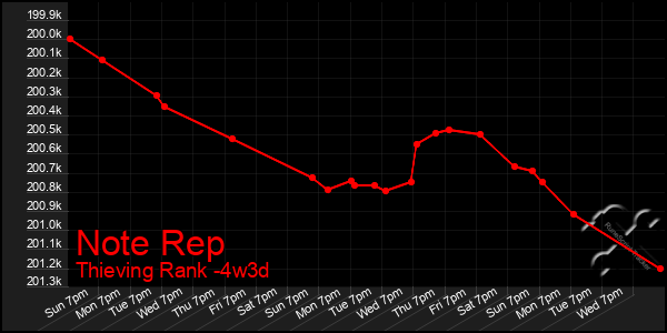 Last 31 Days Graph of Note Rep