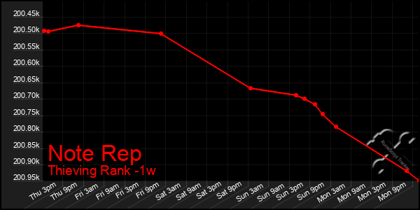 Last 7 Days Graph of Note Rep