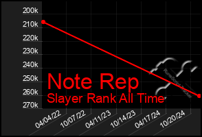 Total Graph of Note Rep