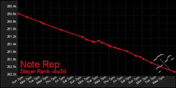 Last 31 Days Graph of Note Rep