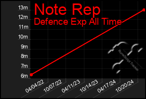 Total Graph of Note Rep