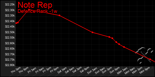 Last 7 Days Graph of Note Rep