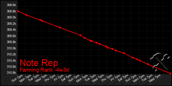 Last 31 Days Graph of Note Rep