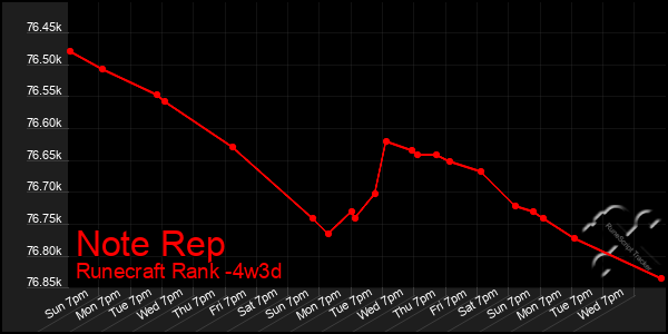 Last 31 Days Graph of Note Rep