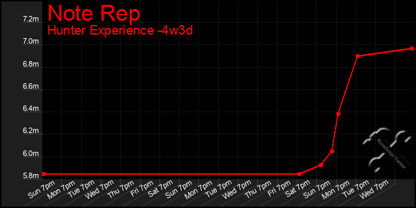 Last 31 Days Graph of Note Rep