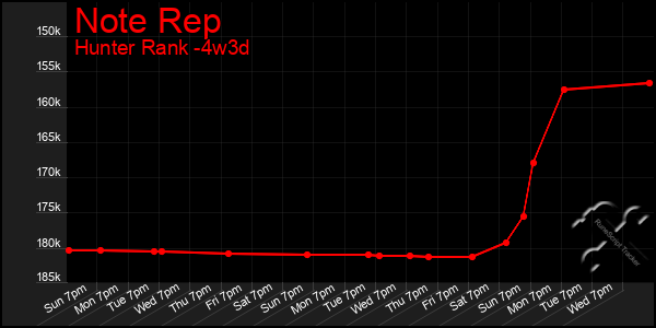 Last 31 Days Graph of Note Rep