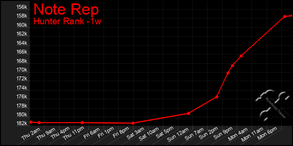 Last 7 Days Graph of Note Rep