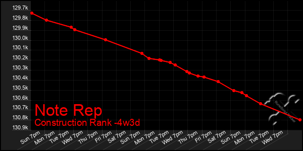 Last 31 Days Graph of Note Rep