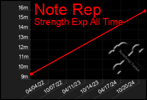 Total Graph of Note Rep