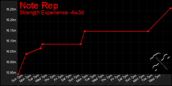 Last 31 Days Graph of Note Rep