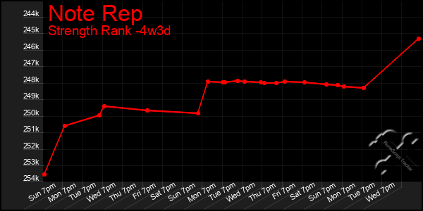 Last 31 Days Graph of Note Rep